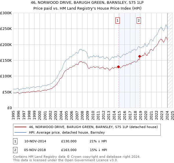 46, NORWOOD DRIVE, BARUGH GREEN, BARNSLEY, S75 1LP: Price paid vs HM Land Registry's House Price Index