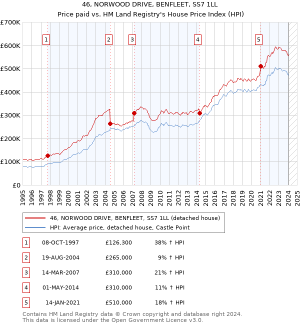 46, NORWOOD DRIVE, BENFLEET, SS7 1LL: Price paid vs HM Land Registry's House Price Index