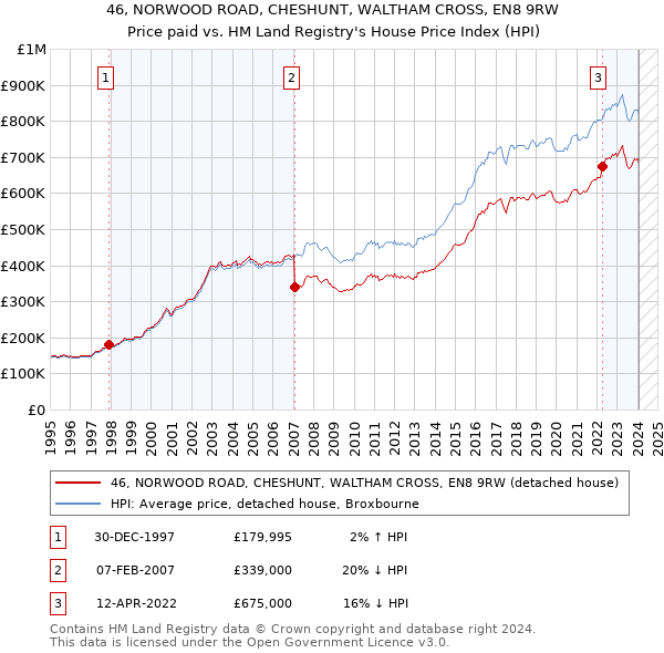46, NORWOOD ROAD, CHESHUNT, WALTHAM CROSS, EN8 9RW: Price paid vs HM Land Registry's House Price Index