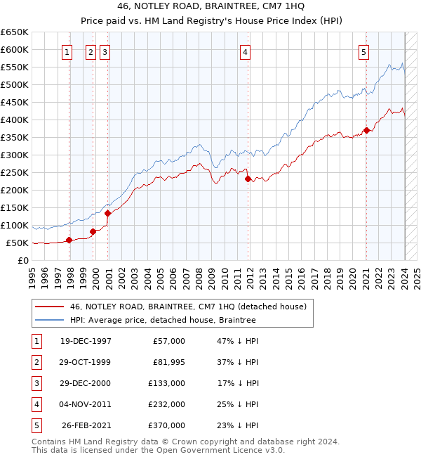 46, NOTLEY ROAD, BRAINTREE, CM7 1HQ: Price paid vs HM Land Registry's House Price Index