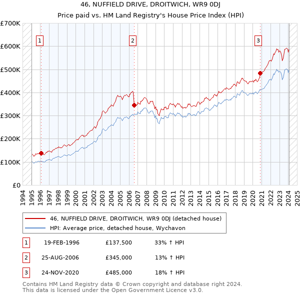 46, NUFFIELD DRIVE, DROITWICH, WR9 0DJ: Price paid vs HM Land Registry's House Price Index