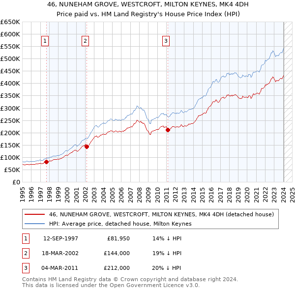 46, NUNEHAM GROVE, WESTCROFT, MILTON KEYNES, MK4 4DH: Price paid vs HM Land Registry's House Price Index