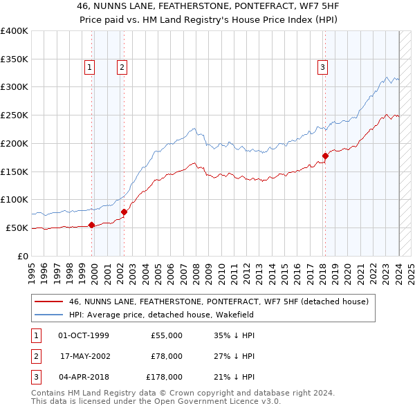 46, NUNNS LANE, FEATHERSTONE, PONTEFRACT, WF7 5HF: Price paid vs HM Land Registry's House Price Index