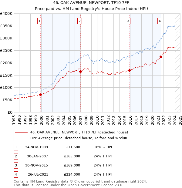 46, OAK AVENUE, NEWPORT, TF10 7EF: Price paid vs HM Land Registry's House Price Index