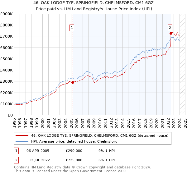 46, OAK LODGE TYE, SPRINGFIELD, CHELMSFORD, CM1 6GZ: Price paid vs HM Land Registry's House Price Index