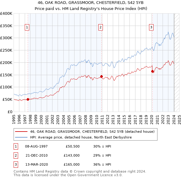 46, OAK ROAD, GRASSMOOR, CHESTERFIELD, S42 5YB: Price paid vs HM Land Registry's House Price Index