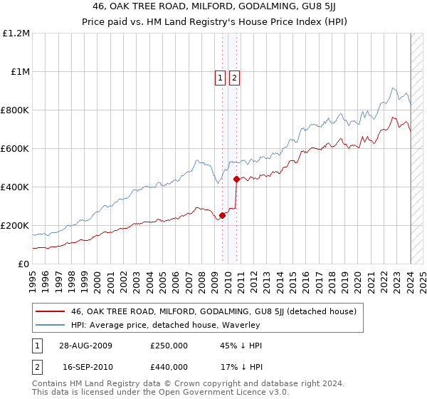 46, OAK TREE ROAD, MILFORD, GODALMING, GU8 5JJ: Price paid vs HM Land Registry's House Price Index
