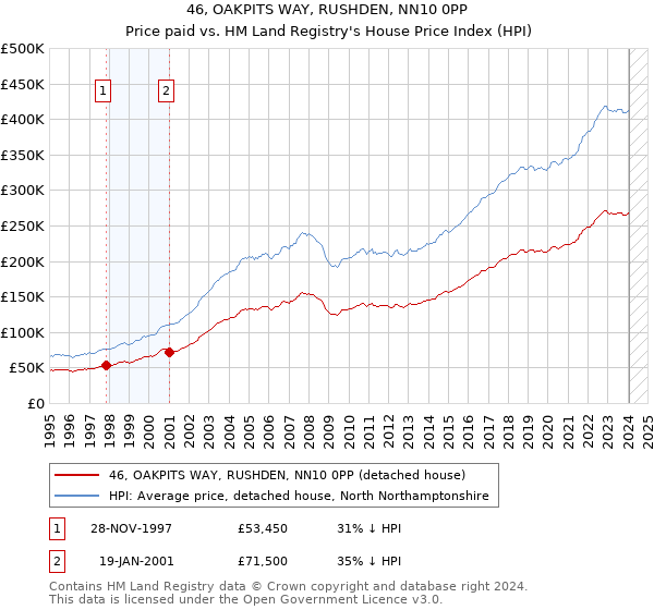 46, OAKPITS WAY, RUSHDEN, NN10 0PP: Price paid vs HM Land Registry's House Price Index