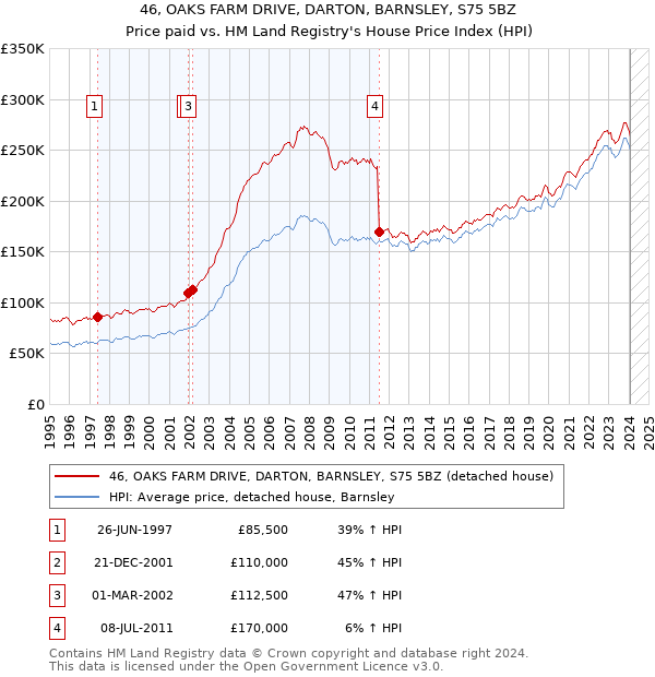46, OAKS FARM DRIVE, DARTON, BARNSLEY, S75 5BZ: Price paid vs HM Land Registry's House Price Index