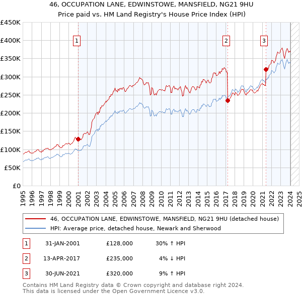 46, OCCUPATION LANE, EDWINSTOWE, MANSFIELD, NG21 9HU: Price paid vs HM Land Registry's House Price Index