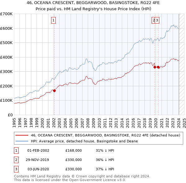 46, OCEANA CRESCENT, BEGGARWOOD, BASINGSTOKE, RG22 4FE: Price paid vs HM Land Registry's House Price Index