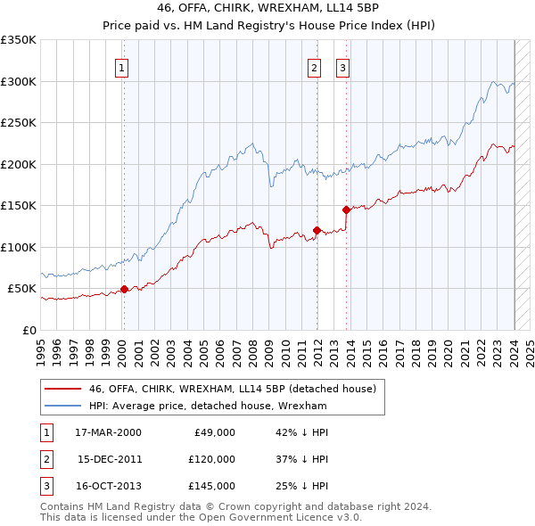 46, OFFA, CHIRK, WREXHAM, LL14 5BP: Price paid vs HM Land Registry's House Price Index
