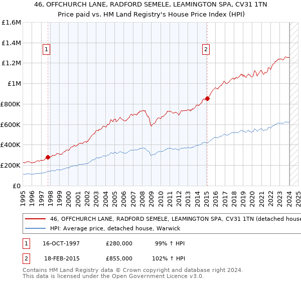 46, OFFCHURCH LANE, RADFORD SEMELE, LEAMINGTON SPA, CV31 1TN: Price paid vs HM Land Registry's House Price Index