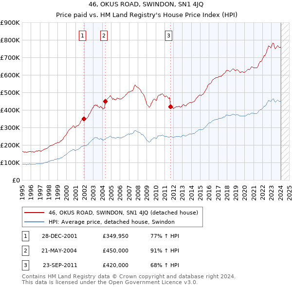 46, OKUS ROAD, SWINDON, SN1 4JQ: Price paid vs HM Land Registry's House Price Index