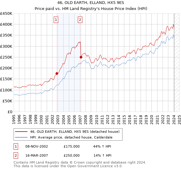 46, OLD EARTH, ELLAND, HX5 9ES: Price paid vs HM Land Registry's House Price Index