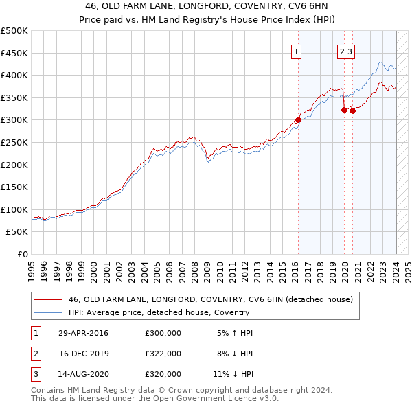 46, OLD FARM LANE, LONGFORD, COVENTRY, CV6 6HN: Price paid vs HM Land Registry's House Price Index