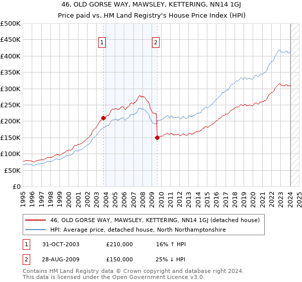 46, OLD GORSE WAY, MAWSLEY, KETTERING, NN14 1GJ: Price paid vs HM Land Registry's House Price Index