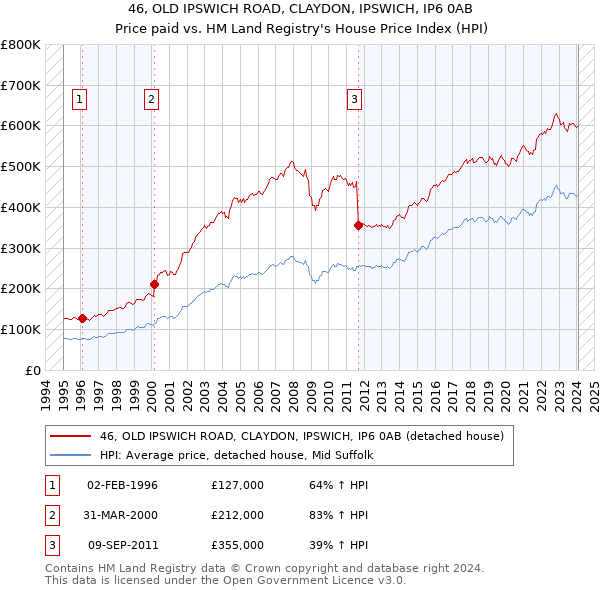 46, OLD IPSWICH ROAD, CLAYDON, IPSWICH, IP6 0AB: Price paid vs HM Land Registry's House Price Index