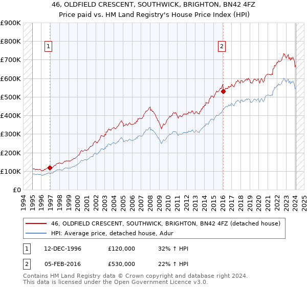 46, OLDFIELD CRESCENT, SOUTHWICK, BRIGHTON, BN42 4FZ: Price paid vs HM Land Registry's House Price Index