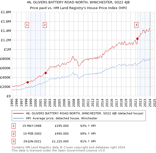 46, OLIVERS BATTERY ROAD NORTH, WINCHESTER, SO22 4JB: Price paid vs HM Land Registry's House Price Index