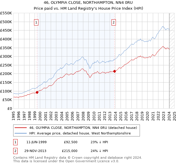 46, OLYMPIA CLOSE, NORTHAMPTON, NN4 0RU: Price paid vs HM Land Registry's House Price Index