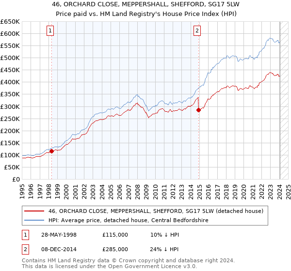 46, ORCHARD CLOSE, MEPPERSHALL, SHEFFORD, SG17 5LW: Price paid vs HM Land Registry's House Price Index