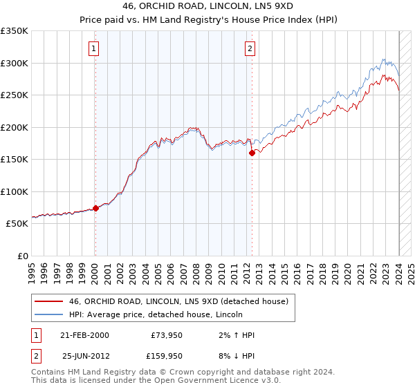 46, ORCHID ROAD, LINCOLN, LN5 9XD: Price paid vs HM Land Registry's House Price Index
