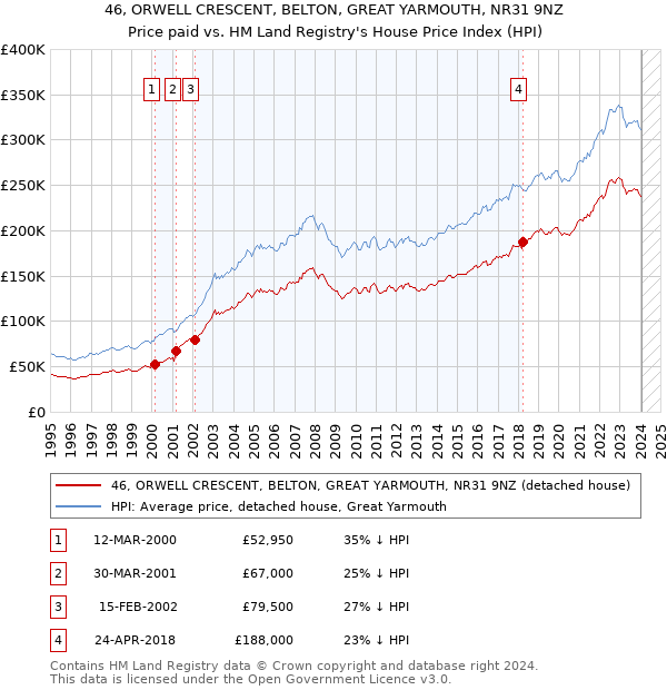 46, ORWELL CRESCENT, BELTON, GREAT YARMOUTH, NR31 9NZ: Price paid vs HM Land Registry's House Price Index