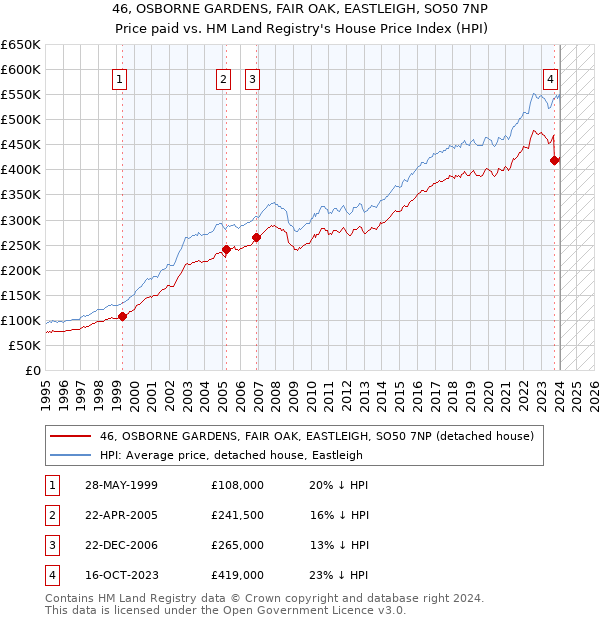 46, OSBORNE GARDENS, FAIR OAK, EASTLEIGH, SO50 7NP: Price paid vs HM Land Registry's House Price Index