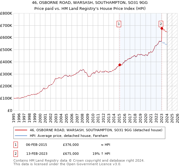 46, OSBORNE ROAD, WARSASH, SOUTHAMPTON, SO31 9GG: Price paid vs HM Land Registry's House Price Index