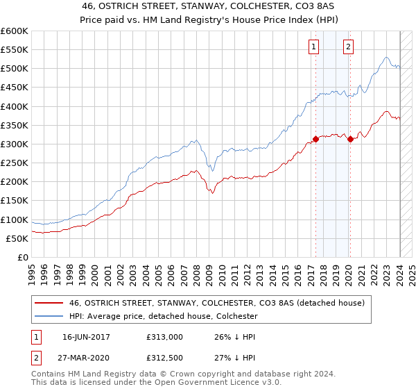 46, OSTRICH STREET, STANWAY, COLCHESTER, CO3 8AS: Price paid vs HM Land Registry's House Price Index