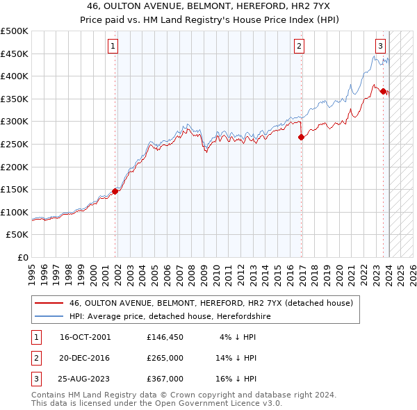 46, OULTON AVENUE, BELMONT, HEREFORD, HR2 7YX: Price paid vs HM Land Registry's House Price Index