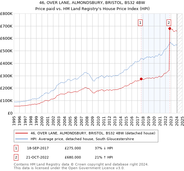 46, OVER LANE, ALMONDSBURY, BRISTOL, BS32 4BW: Price paid vs HM Land Registry's House Price Index