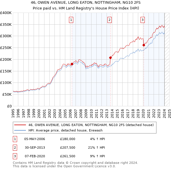 46, OWEN AVENUE, LONG EATON, NOTTINGHAM, NG10 2FS: Price paid vs HM Land Registry's House Price Index