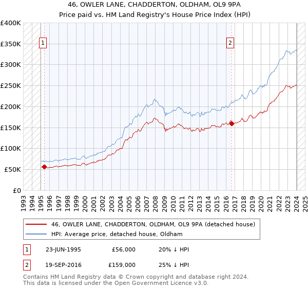 46, OWLER LANE, CHADDERTON, OLDHAM, OL9 9PA: Price paid vs HM Land Registry's House Price Index