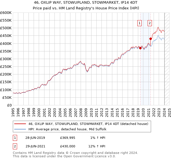 46, OXLIP WAY, STOWUPLAND, STOWMARKET, IP14 4DT: Price paid vs HM Land Registry's House Price Index