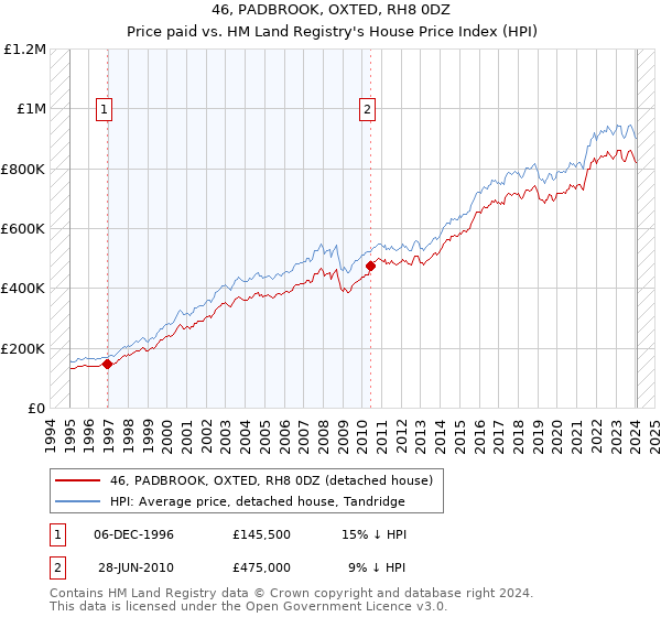 46, PADBROOK, OXTED, RH8 0DZ: Price paid vs HM Land Registry's House Price Index