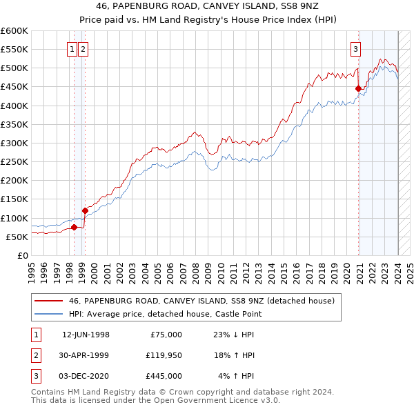 46, PAPENBURG ROAD, CANVEY ISLAND, SS8 9NZ: Price paid vs HM Land Registry's House Price Index