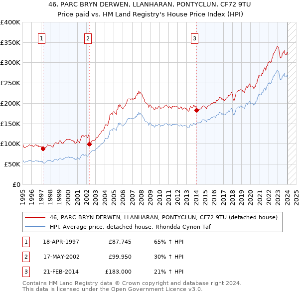 46, PARC BRYN DERWEN, LLANHARAN, PONTYCLUN, CF72 9TU: Price paid vs HM Land Registry's House Price Index