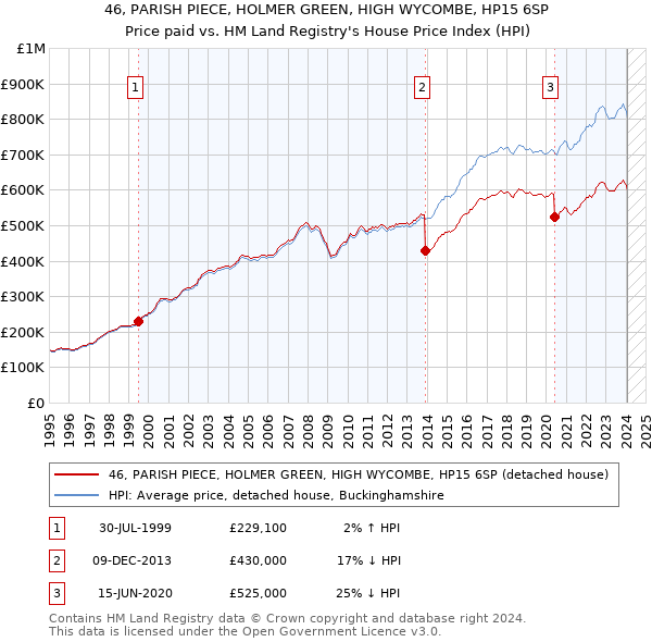 46, PARISH PIECE, HOLMER GREEN, HIGH WYCOMBE, HP15 6SP: Price paid vs HM Land Registry's House Price Index