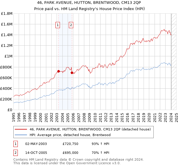 46, PARK AVENUE, HUTTON, BRENTWOOD, CM13 2QP: Price paid vs HM Land Registry's House Price Index