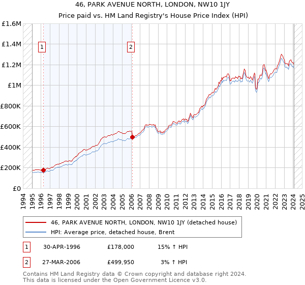46, PARK AVENUE NORTH, LONDON, NW10 1JY: Price paid vs HM Land Registry's House Price Index