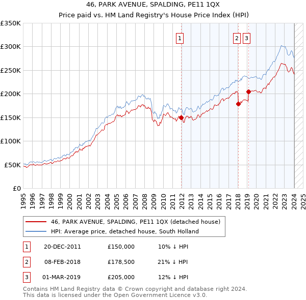 46, PARK AVENUE, SPALDING, PE11 1QX: Price paid vs HM Land Registry's House Price Index