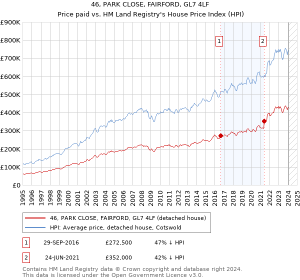 46, PARK CLOSE, FAIRFORD, GL7 4LF: Price paid vs HM Land Registry's House Price Index