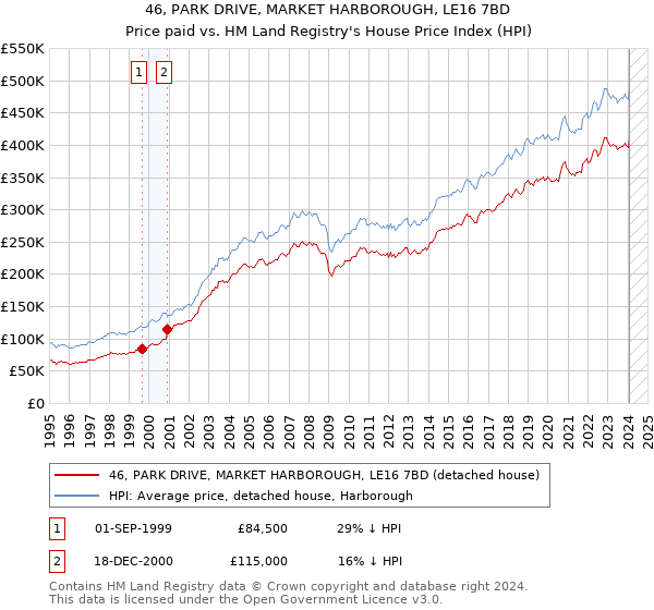 46, PARK DRIVE, MARKET HARBOROUGH, LE16 7BD: Price paid vs HM Land Registry's House Price Index