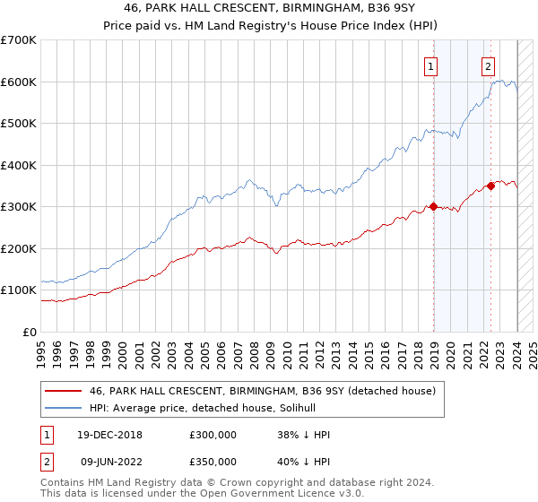 46, PARK HALL CRESCENT, BIRMINGHAM, B36 9SY: Price paid vs HM Land Registry's House Price Index