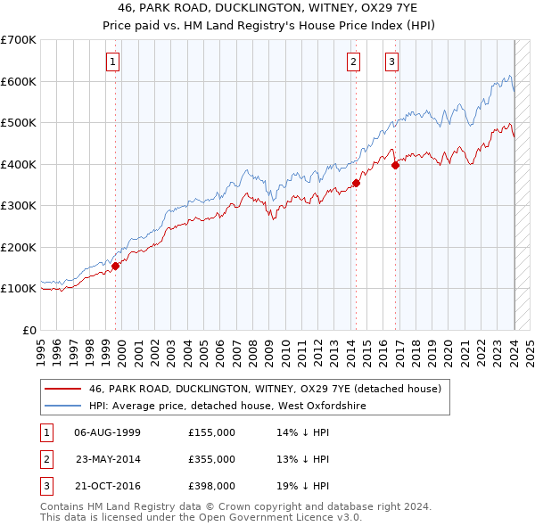 46, PARK ROAD, DUCKLINGTON, WITNEY, OX29 7YE: Price paid vs HM Land Registry's House Price Index