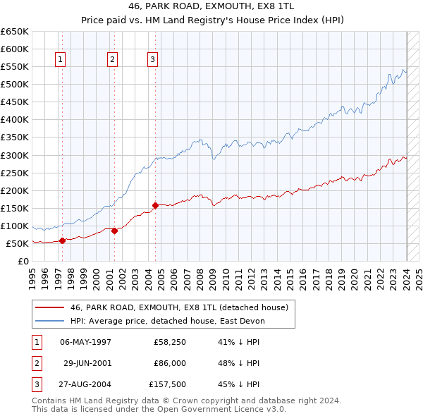 46, PARK ROAD, EXMOUTH, EX8 1TL: Price paid vs HM Land Registry's House Price Index