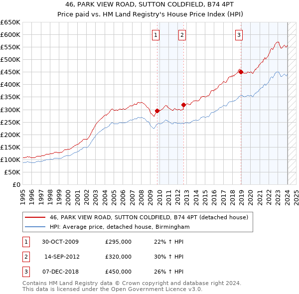 46, PARK VIEW ROAD, SUTTON COLDFIELD, B74 4PT: Price paid vs HM Land Registry's House Price Index