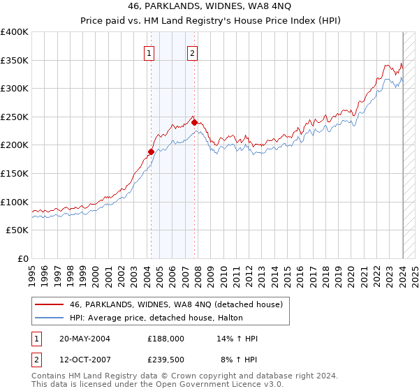 46, PARKLANDS, WIDNES, WA8 4NQ: Price paid vs HM Land Registry's House Price Index